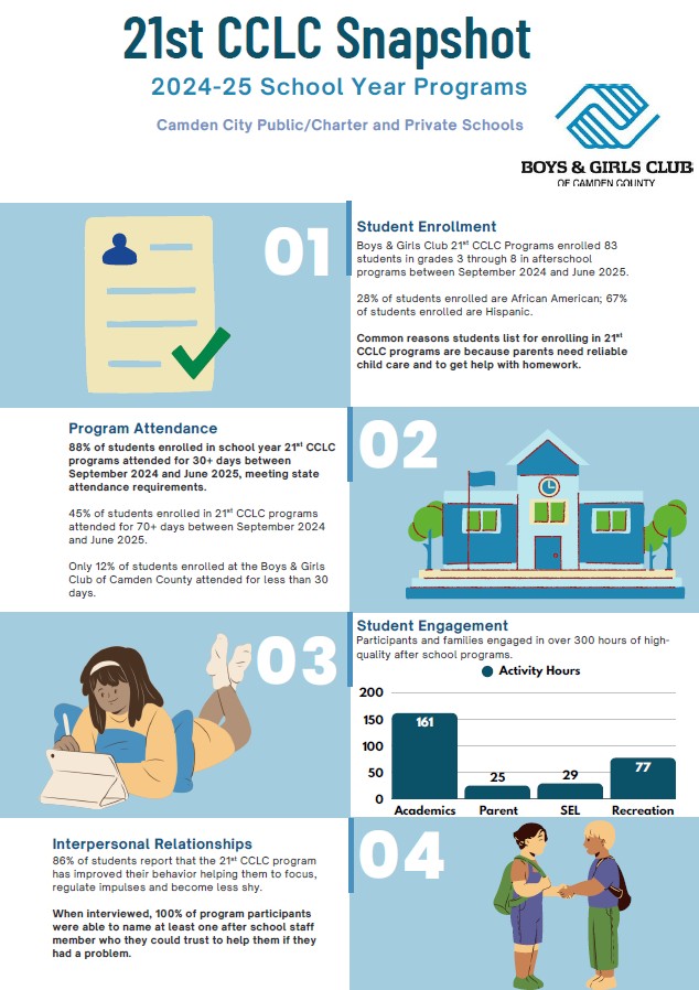 2st Cclc 21st CCLC Snapshot 2024 - 2025 - Boys and Girls Club of Camden County